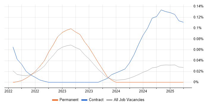Job vacancy trend for Snowflake Data Engineer in the West Midlands Job vacancy trend for Snowflake Data Engineer in the West Midlands