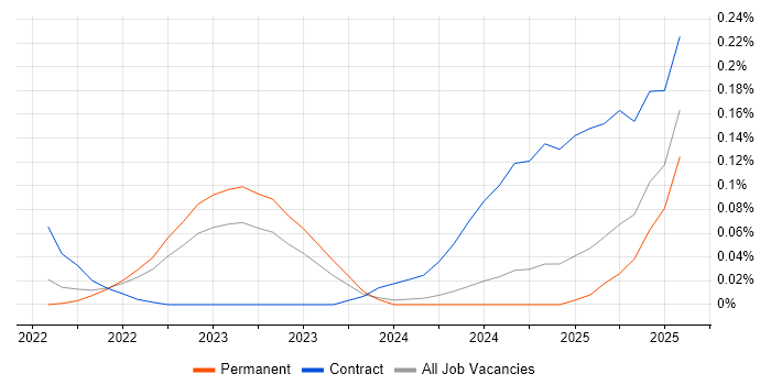 Job vacancy trend for Snowflake Engineer in the West Midlands Job vacancy trend for Snowflake Engineer in the West Midlands