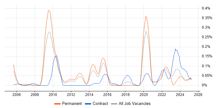 Job vacancy trend for Snowflake Schema in the West Midlands Job vacancy trend for Snowflake Schema in the West Midlands