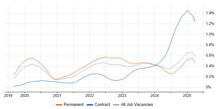 Job vacancy trend for Snowflake in the West Midlands Job vacancy trend for Snowflake in the West Midlands