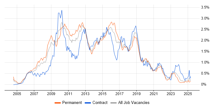 Job vacancy trend for SOA in the West Midlands Job vacancy trend for SOA in the West Midlands