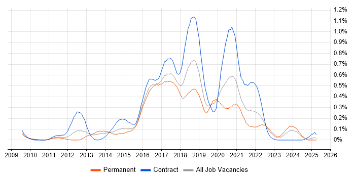 Job vacancy trend for SoapUI in the West Midlands