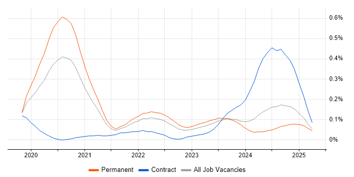 Job vacancy trend for SOAR in the West Midlands Job vacancy trend for SOAR in the West Midlands
