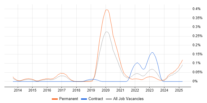 Job vacancy trend for SOC 2 in the West Midlands Job vacancy trend for SOC 2 in the West Midlands