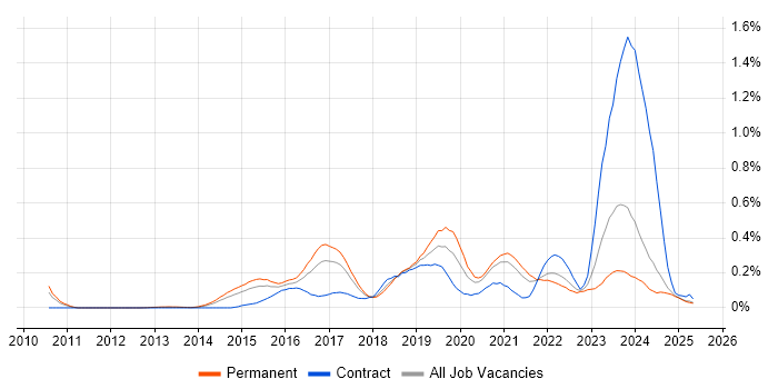 Job vacancy trend for SOC Analyst in the West Midlands
