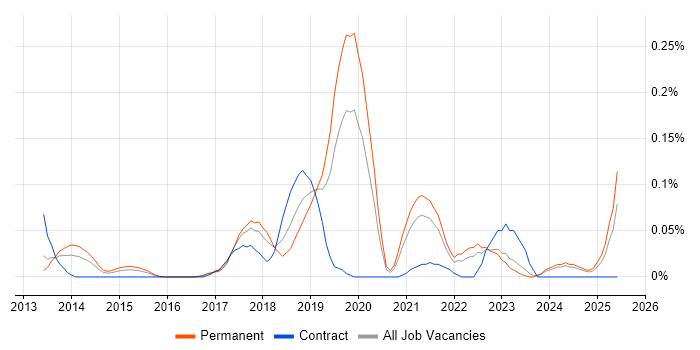 Job vacancy trend for Social Engineering in the West Midlands Job vacancy trend for Social Engineering in the West Midlands