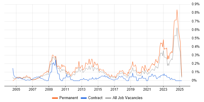 Job vacancy trend for Social Housing in the West Midlands Job vacancy trend for Social Housing in the West Midlands