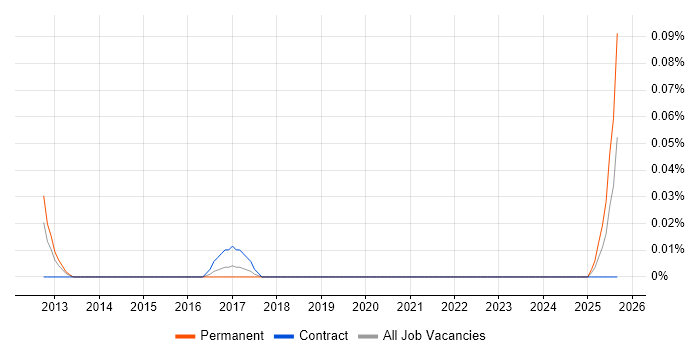 Social Media Analyst job vacancy trend in the West Midlands Social Media Analyst job vacancy trend in the West Midlands