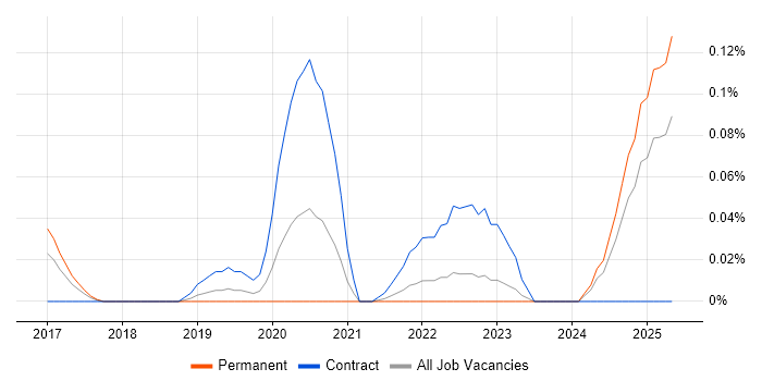 Job vacancy trend for Social Media Analytics in the West Midlands Job vacancy trend for Social Media Analytics in the West Midlands