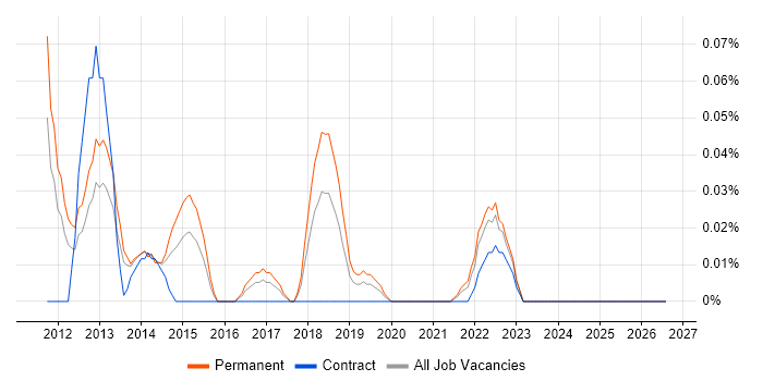 Social Media Executive job vacancy trend in the West Midlands