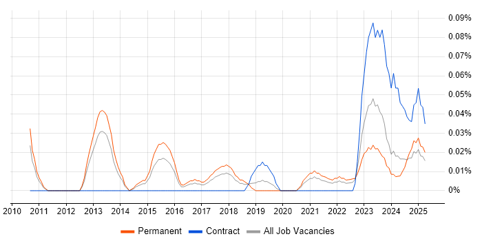 Job vacancy trend for Social Media Management in the West Midlands Job vacancy trend for Social Media Management in the West Midlands