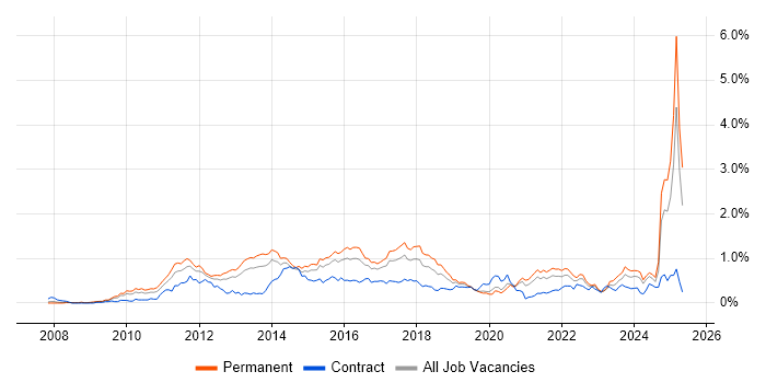 Job vacancy trend for Social Media in the West Midlands Job vacancy trend for Social Media in the West Midlands
