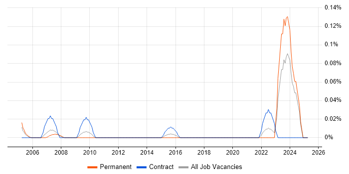 Job vacancy trend for Social Science in the West Midlands Job vacancy trend for Social Science in the West Midlands