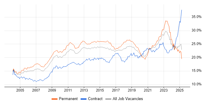 Job vacancy trend for Social Skills in the West Midlands Job vacancy trend for Social Skills in the West Midlands