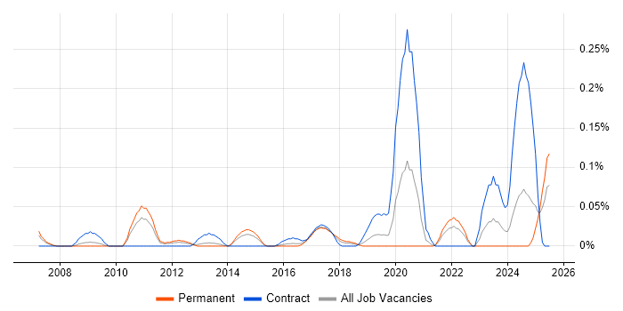 Job vacancy trend for Softphone in the West Midlands Job vacancy trend for Softphone in the West Midlands