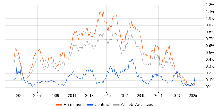 Job vacancy trend for Software Analyst in the West Midlands Job vacancy trend for Software Analyst in the West Midlands