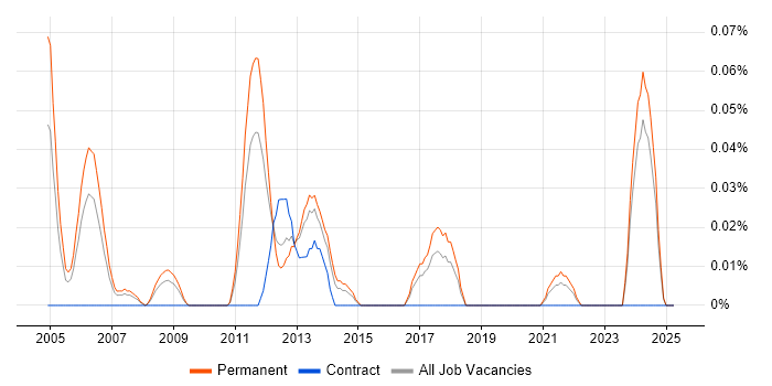Job vacancy trend for Software Applications Engineer in the West Midlands Job vacancy trend for Software Applications Engineer in the West Midlands