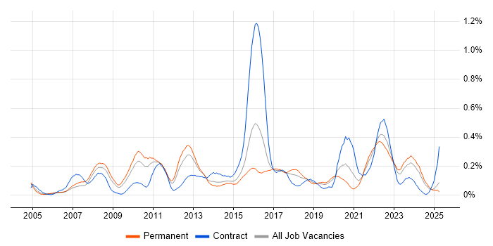 Job vacancy trend for Software Architect in the West Midlands Job vacancy trend for Software Architect in the West Midlands