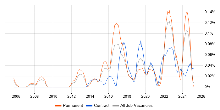 Job vacancy trend for Software Asset Manager in the West Midlands Job vacancy trend for Software Asset Manager in the West Midlands