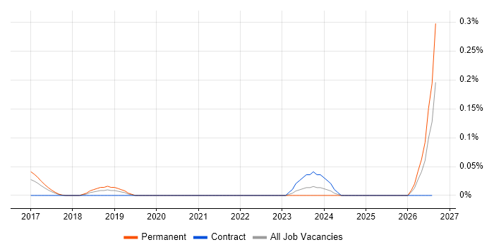Software Assurance Engineer job vacancy trend in the West Midlands