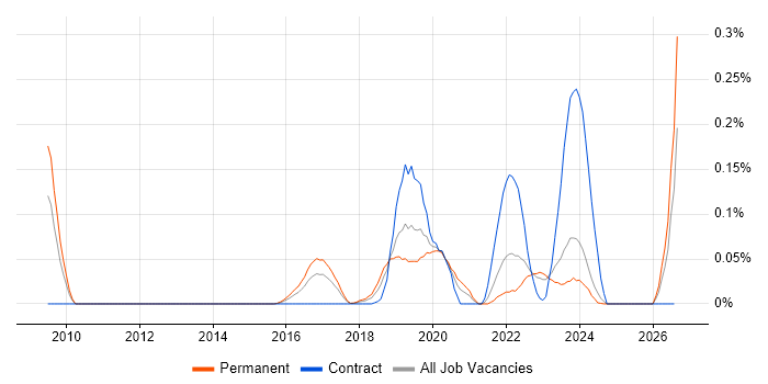 Software Assurance job vacancy trend in the West Midlands