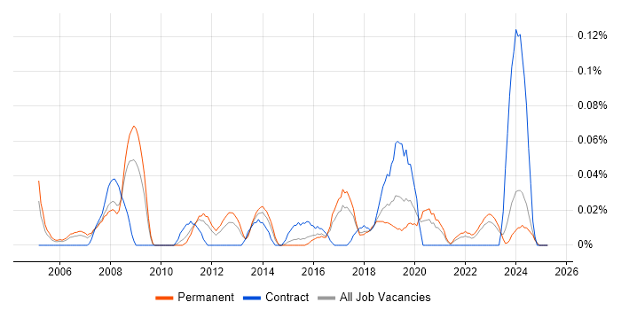 Job vacancy trend for Software Audit in the West Midlands Job vacancy trend for Software Audit in the West Midlands