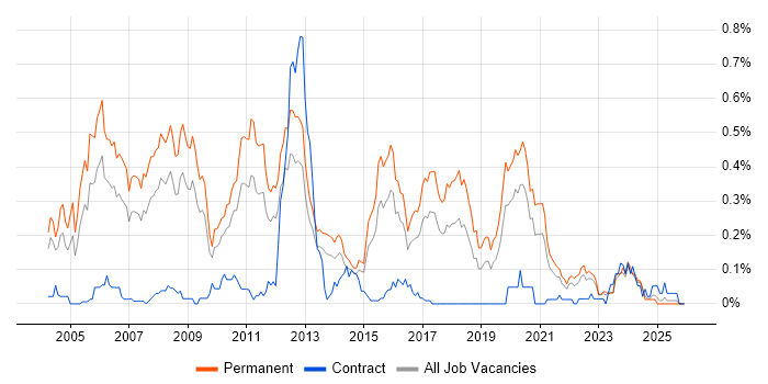 Software Consultant job vacancy trend in the West Midlands