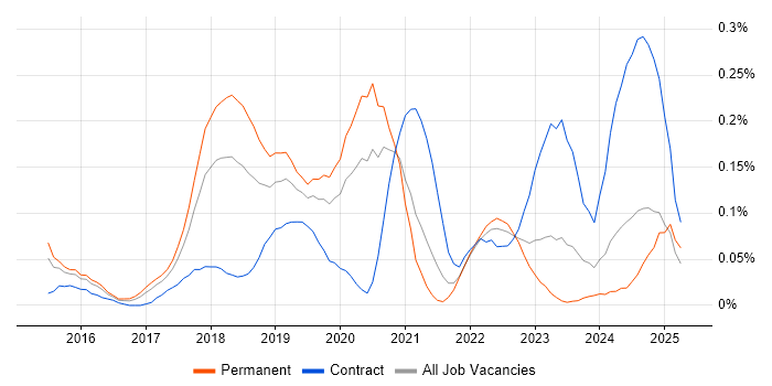 Job vacancy trend for Software-Defined Networking in the West Midlands Job vacancy trend for Software-Defined Networking in the West Midlands