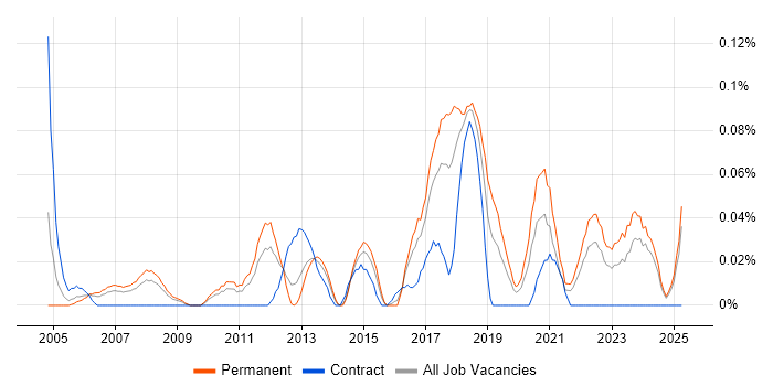Job vacancy trend for Software Delivery Manager in the West Midlands Job vacancy trend for Software Delivery Manager in the West Midlands