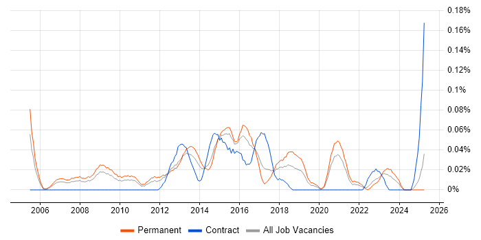 Job vacancy trend for Software Delivery Project Manager in the West Midlands Job vacancy trend for Software Delivery Project Manager in the West Midlands