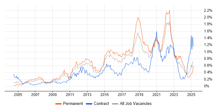 Job vacancy trend for Software Delivery in the West Midlands