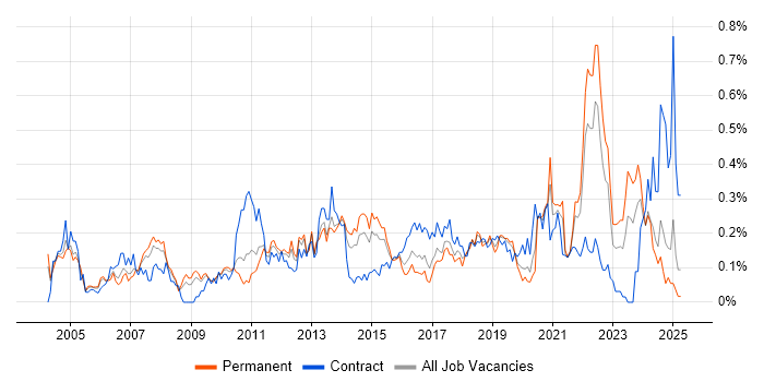 Job vacancy trend for Software Deployment in the West Midlands Job vacancy trend for Software Deployment in the West Midlands