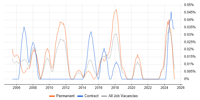 Job vacancy trend for Software Design Engineer in the West Midlands Job vacancy trend for Software Design Engineer in the West Midlands