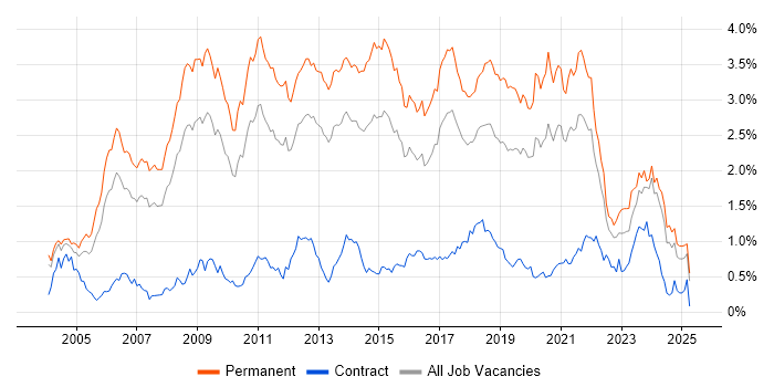 Job vacancy trend for Software Developer in the West Midlands Job vacancy trend for Software Developer in the West Midlands