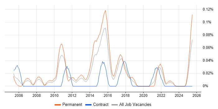 Job vacancy trend for Software Development Analyst in the West Midlands Job vacancy trend for Software Development Analyst in the West Midlands