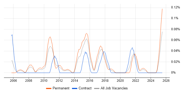 Job vacancy trend for Software Development Business Analyst in the West Midlands