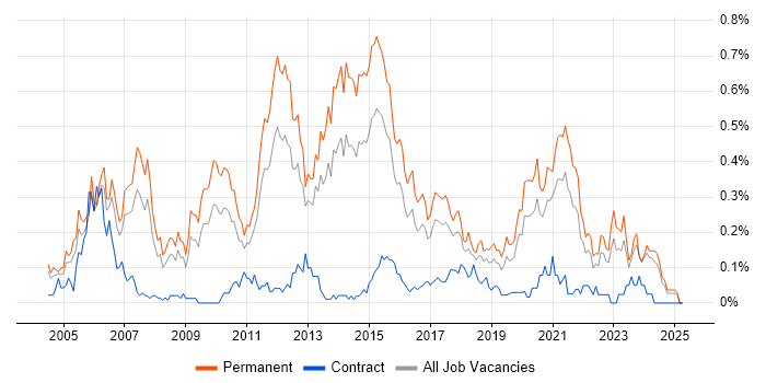 Job vacancy trend for Software Development Manager in the West Midlands Job vacancy trend for Software Development Manager in the West Midlands