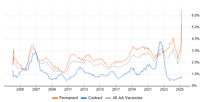 Job vacancy trend for Software Engineer in the West Midlands Job vacancy trend for Software Engineer in the West Midlands