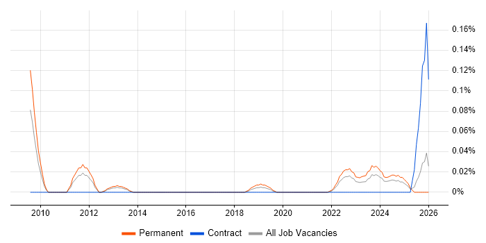 Software Engineering Director job vacancy trend in the West Midlands