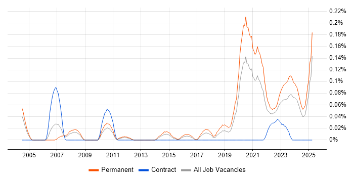 Job vacancy trend for Software Engineering Manager in the West Midlands Job vacancy trend for Software Engineering Manager in the West Midlands