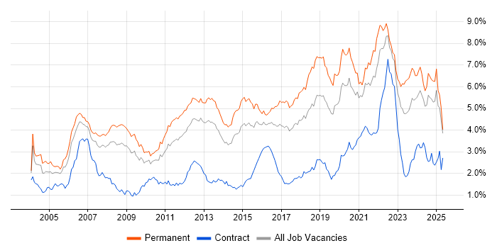 Job vacancy trend for Software Engineering in the West Midlands Job vacancy trend for Software Engineering in the West Midlands