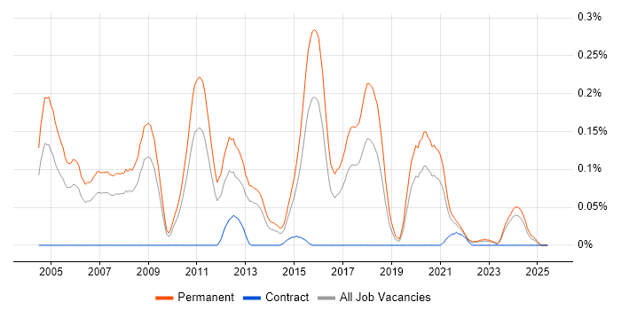 Job vacancy trend for Software Implementation Consultant in the West Midlands Job vacancy trend for Software Implementation Consultant in the West Midlands