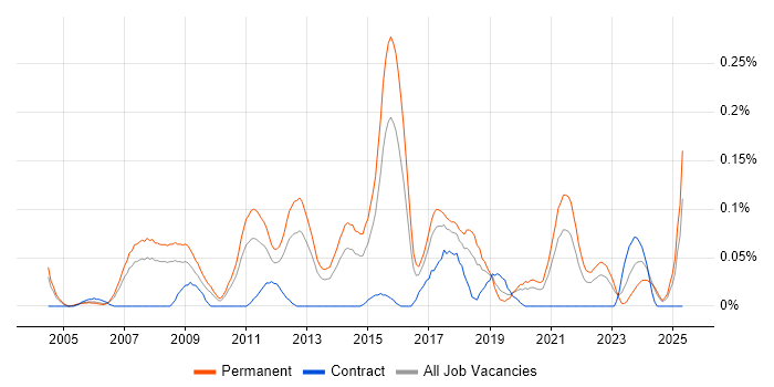 Job vacancy trend for Software Implementation Manager in the West Midlands Job vacancy trend for Software Implementation Manager in the West Midlands