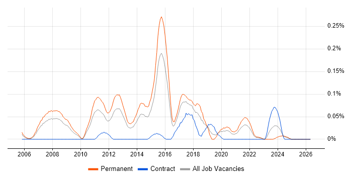 Software Implementation Project Manager job vacancy trend in the West Midlands