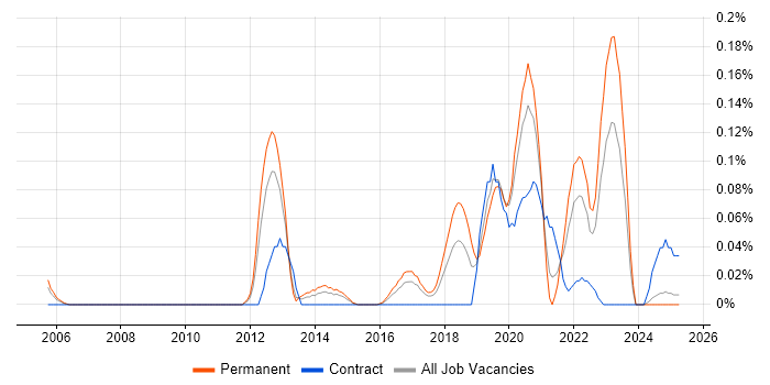 Job vacancy trend for Software License Management in the West Midlands Job vacancy trend for Software License Management in the West Midlands