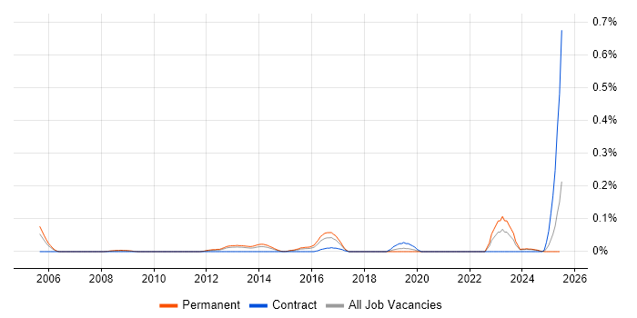 Job vacancy trend for Software Licensing Manager in the West Midlands Job vacancy trend for Software Licensing Manager in the West Midlands