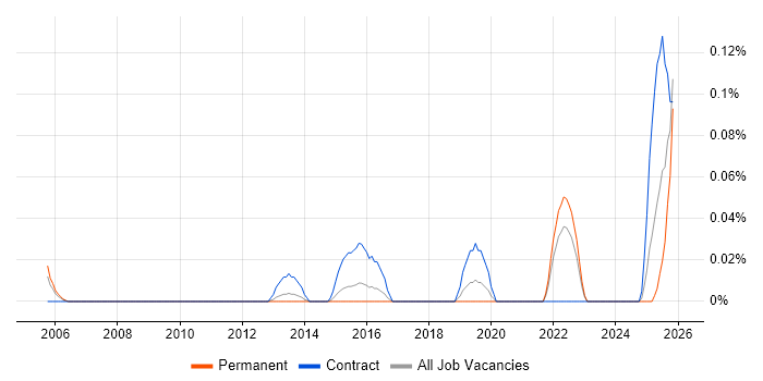Software Licensing Specialist job vacancy trend in the West Midlands