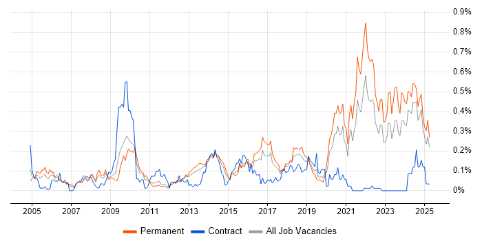 Job vacancy trend for Software Licensing in the West Midlands Job vacancy trend for Software Licensing in the West Midlands