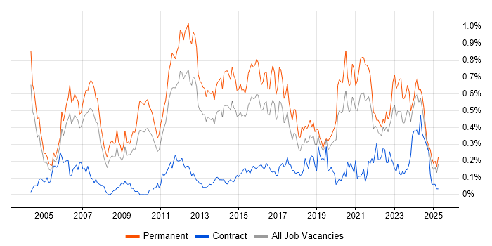 Job vacancy trend for Software Manager in the West Midlands Job vacancy trend for Software Manager in the West Midlands