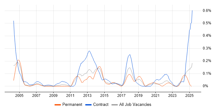 Job vacancy trend for Software Packaging in the West Midlands Job vacancy trend for Software Packaging in the West Midlands